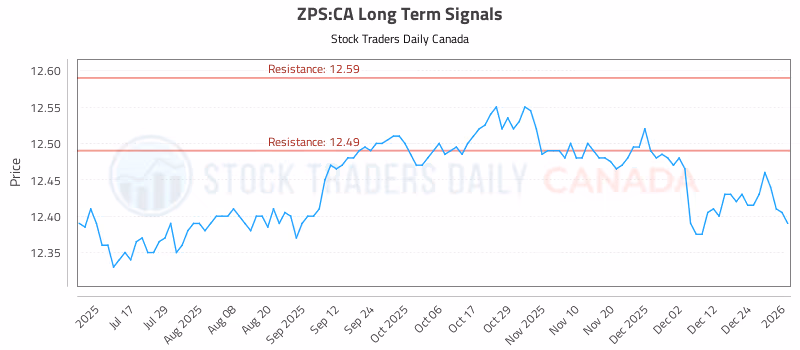 Stock Chart for ZPS:CA