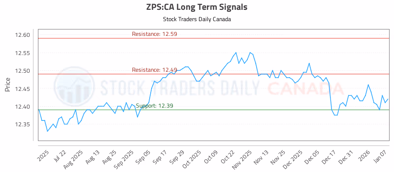 Stock Chart for ZPS:CA