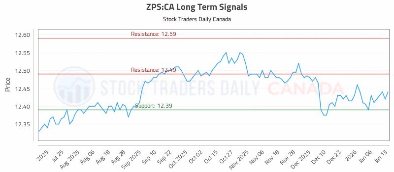 Stock Chart for ZPS:CA