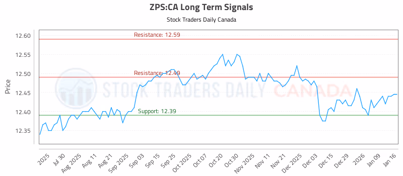 Stock Chart for ZPS:CA