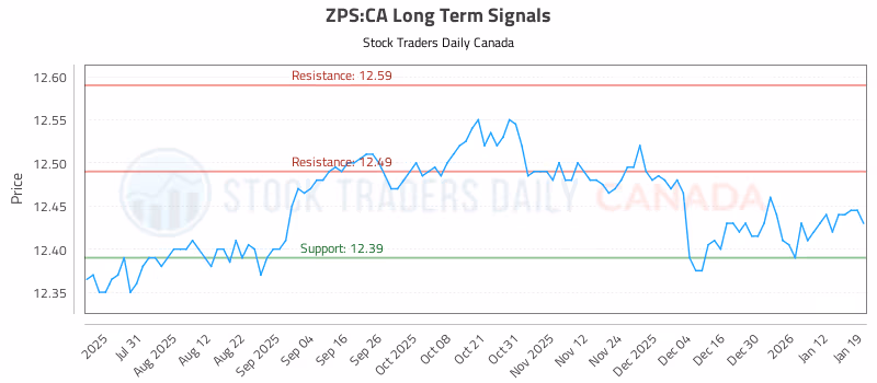 Stock Chart for ZPS:CA
