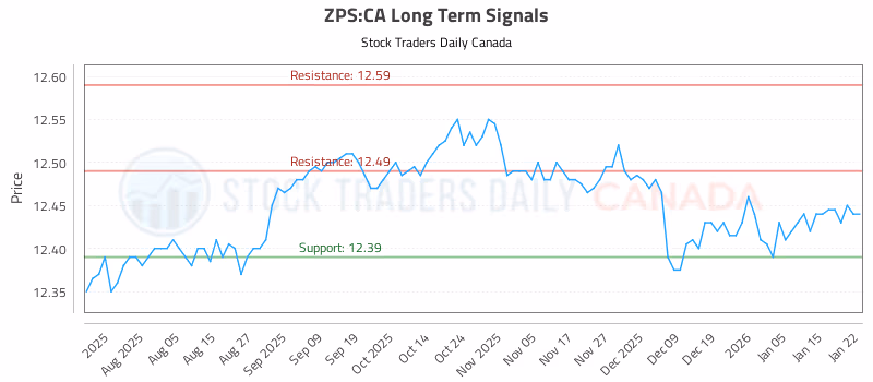 Stock Chart for ZPS:CA