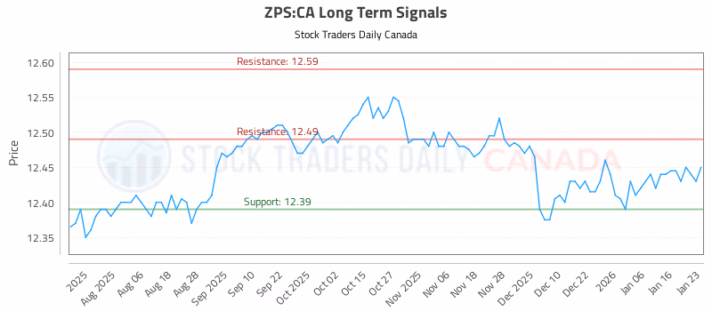 Stock Chart for ZPS:CA