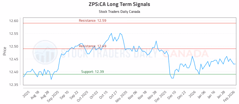 Stock Chart for ZPS:CA