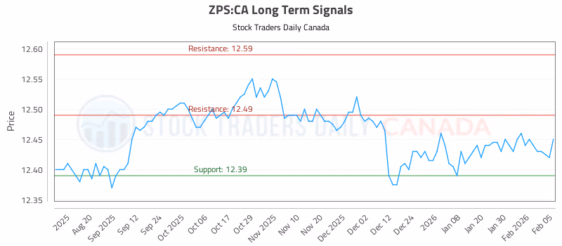 Stock Chart for ZPS:CA