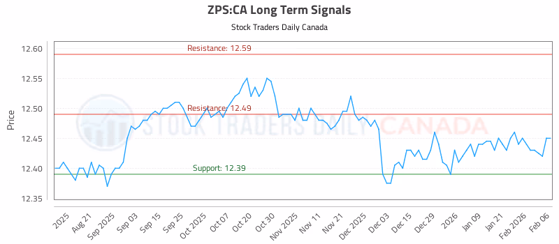 Stock Chart for ZPS:CA