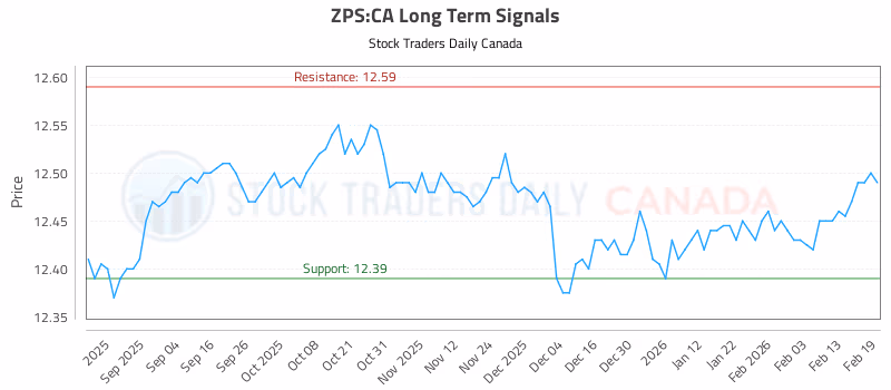 Stock Chart for ZPS:CA