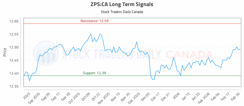 Stock Chart for ZPS:CA