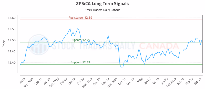 Stock Chart for ZPS:CA