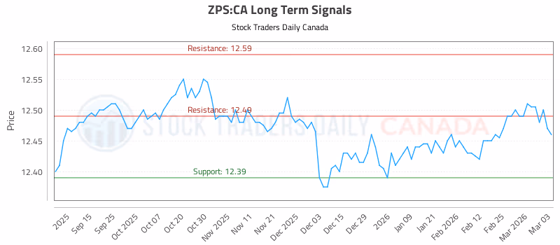 Stock Chart for ZPS:CA