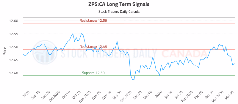 Stock Chart for ZPS:CA