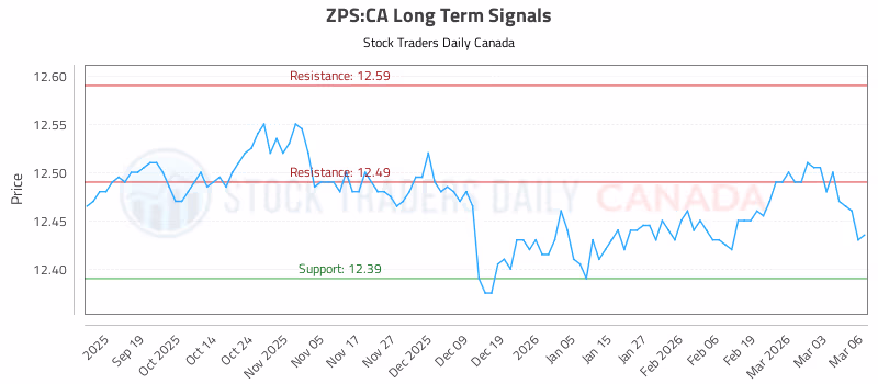 Stock Chart for ZPS:CA