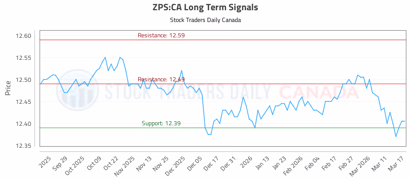 Stock Chart for ZPS:CA