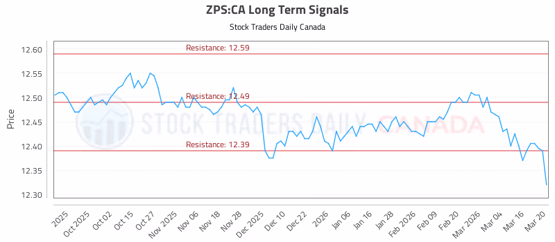 Stock Chart for ZPS:CA