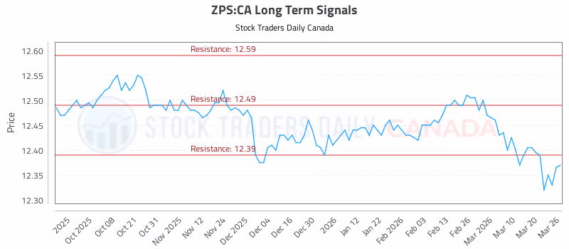 Stock Chart for ZPS:CA