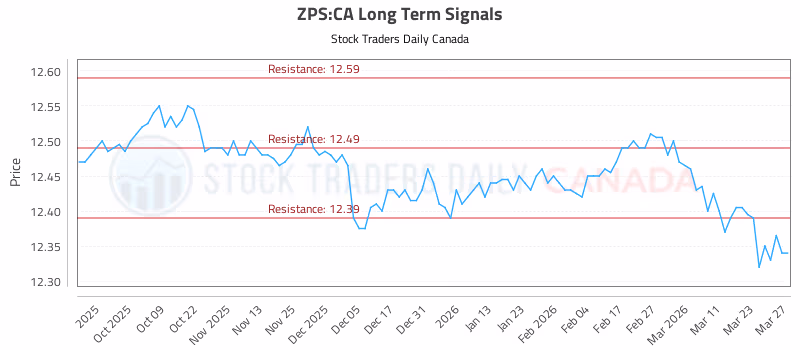 Stock Chart for ZPS:CA