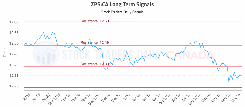 Stock Chart for ZPS:CA