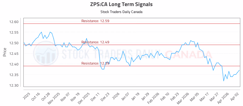Stock Chart for ZPS:CA