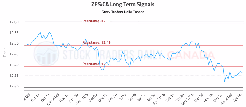 Stock Chart for ZPS:CA