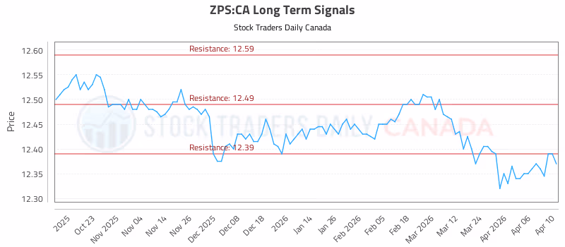 Stock Chart for ZPS:CA