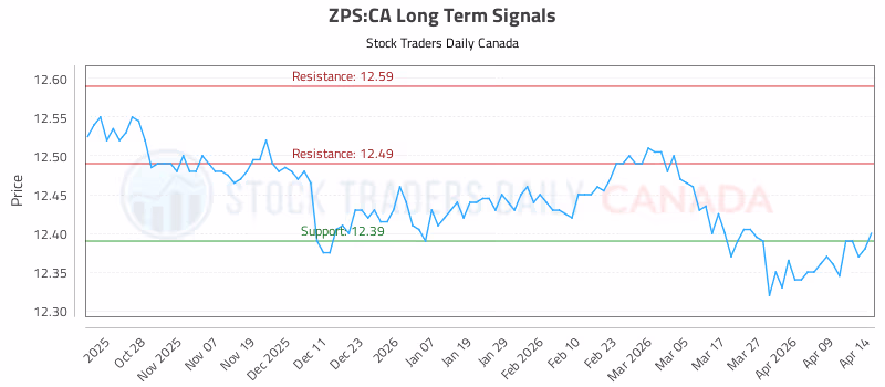 Stock Chart for ZPS:CA