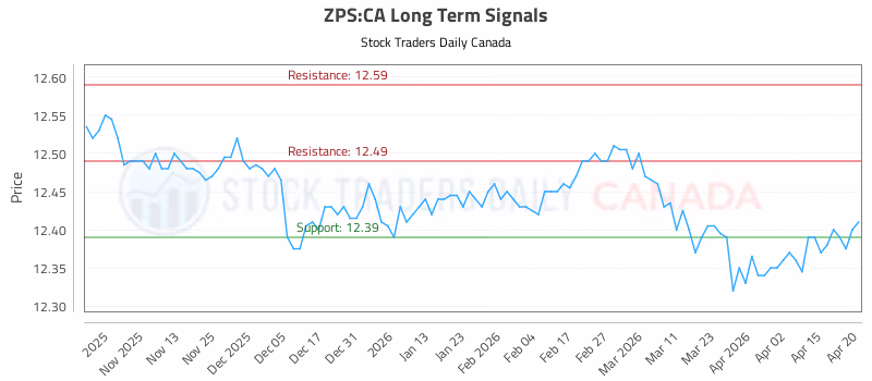 Stock Chart for ZPS:CA