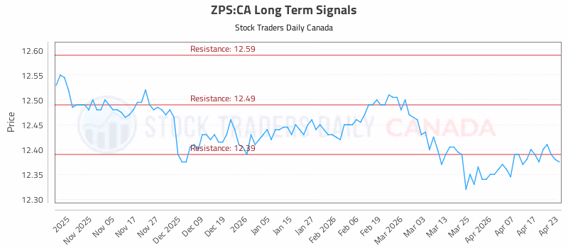 Stock Chart for ZPS:CA