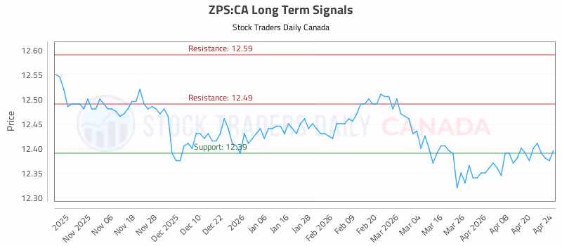 Stock Chart for ZPS:CA