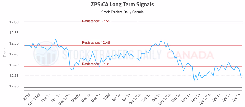 Stock Chart for ZPS:CA