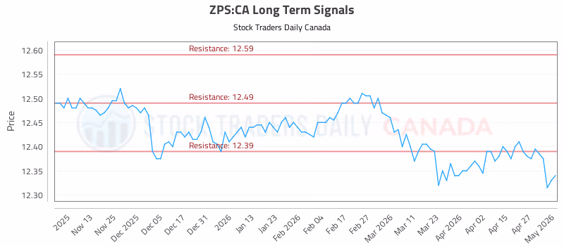 Stock Chart for ZPS:CA