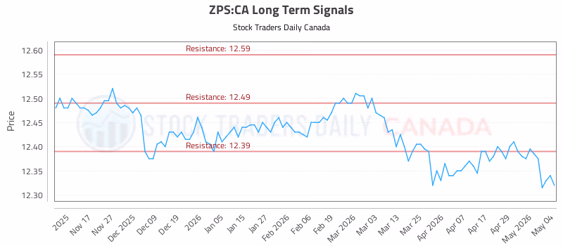 Stock Chart for ZPS:CA