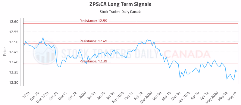 Stock Chart for ZPS:CA