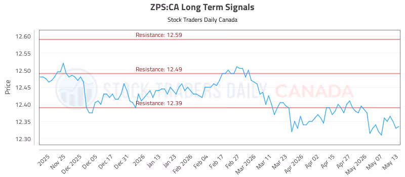 Stock Chart for ZPS:CA
