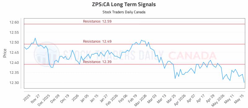 Stock Chart for ZPS:CA
