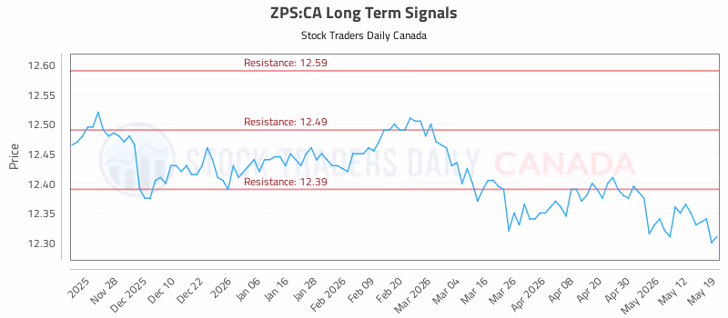 Stock Chart for ZPS:CA