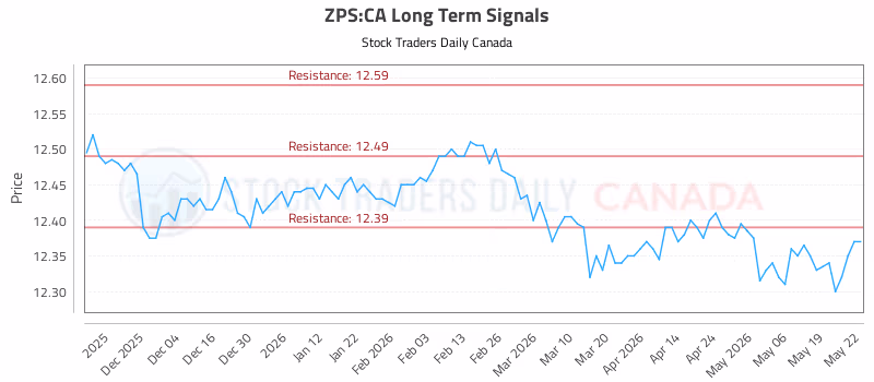 Stock Chart for ZPS:CA