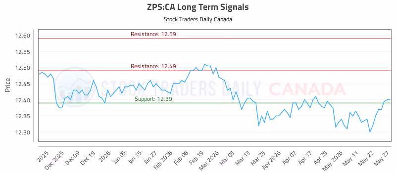Stock Chart for ZPS:CA