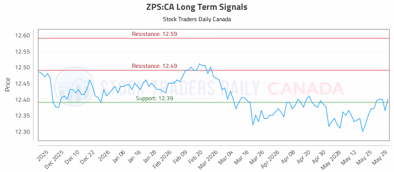 Stock Chart for ZPS:CA