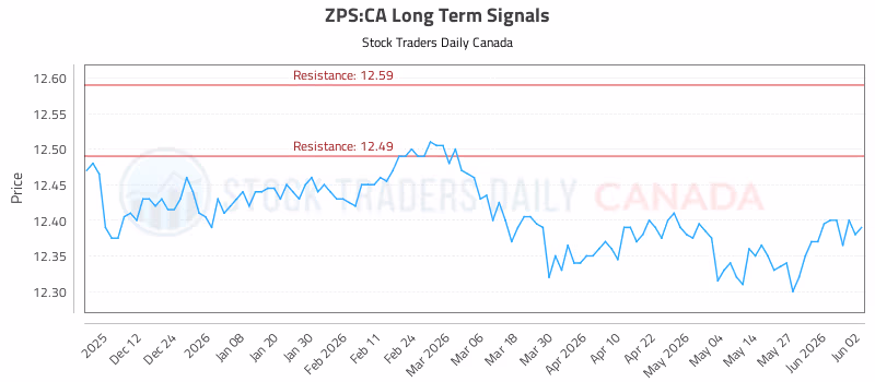 Stock Chart for ZPS:CA
