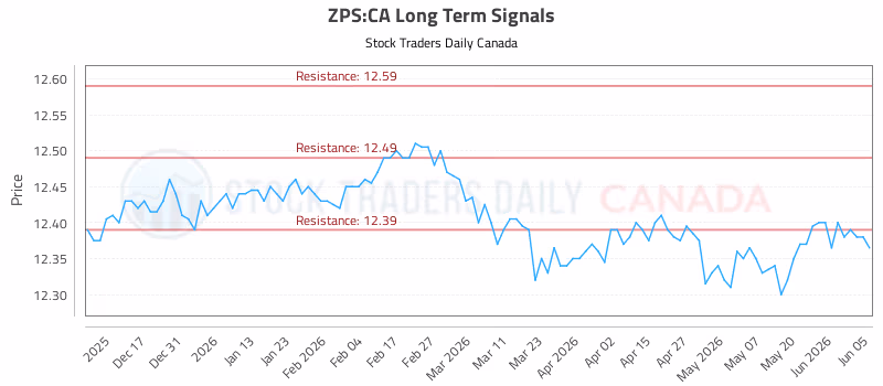 Stock Chart for ZPS:CA