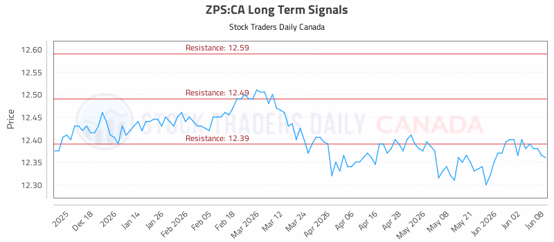 Stock Chart for ZPS:CA