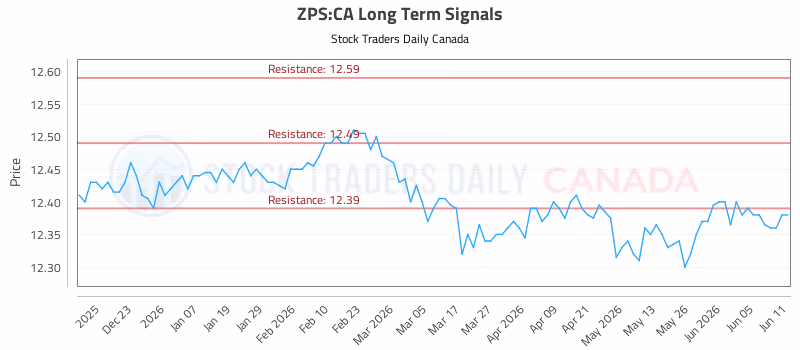 Stock Chart for ZPS:CA