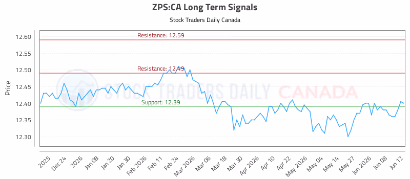 Stock Chart for ZPS:CA