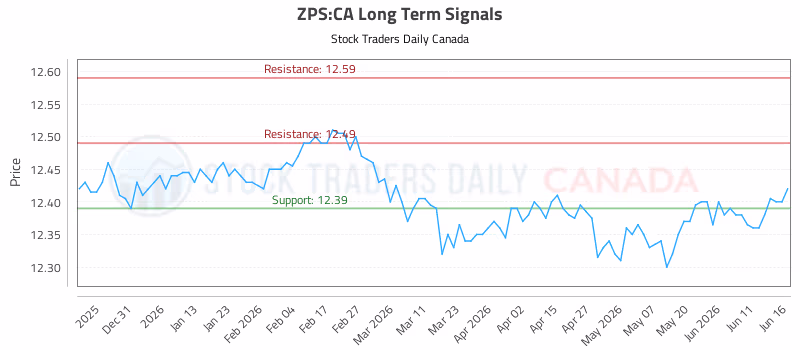 Stock Chart for ZPS:CA