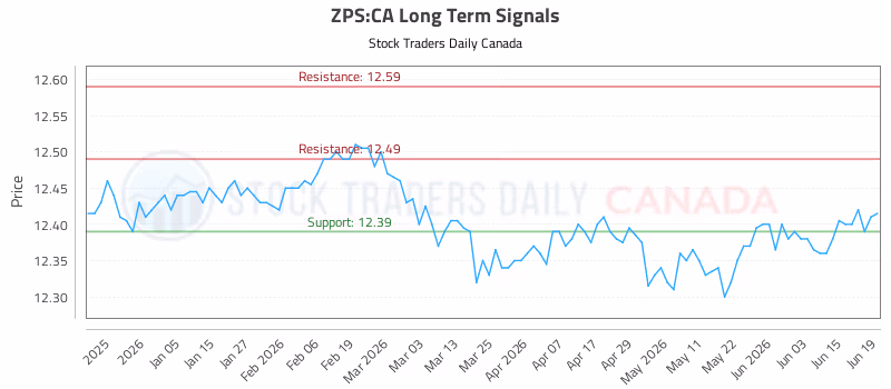 Stock Chart for ZPS:CA