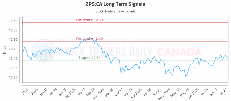 Stock Chart for ZPS:CA