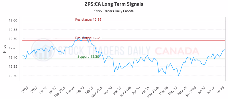 Stock Chart for ZPS:CA