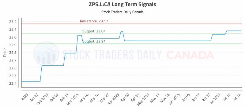Stock Chart for ZPS.L:CA