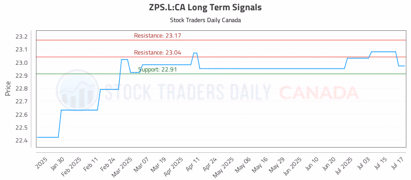 Stock Chart for ZPS.L:CA