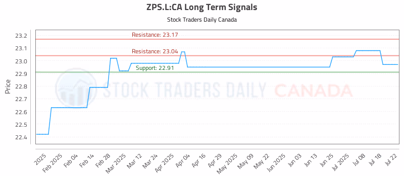 Stock Chart for ZPS.L:CA